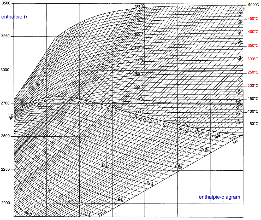 Диаграмма энтальпий. Диаграмма энтальпия энтропия водяного пара. HS диаграмма воды и водяного пара. H S диаграмма для водяного. HS диаграмма перегретого пара.